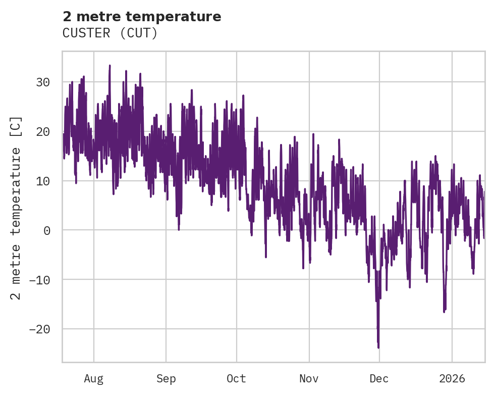 Temperature obs for CUSTER
