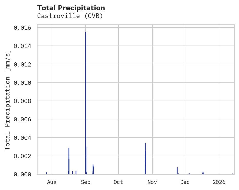 Precipitation obs for Castroville