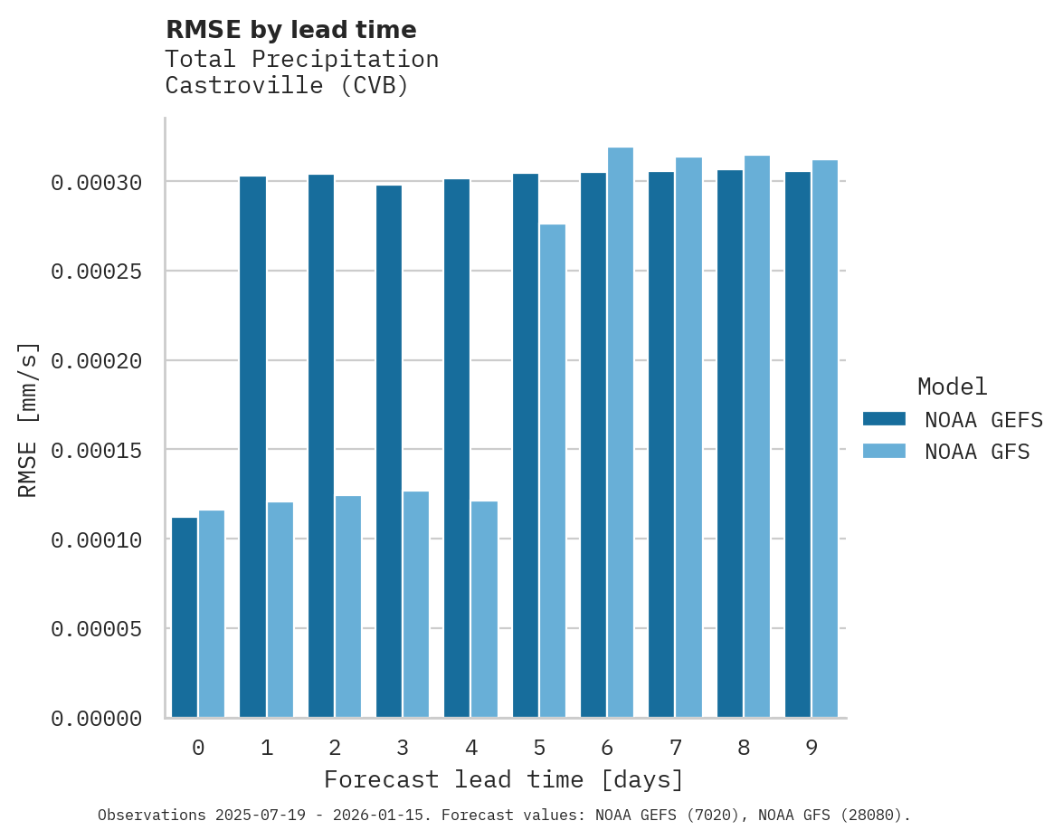Precipitation RMSE by lead time for Castroville