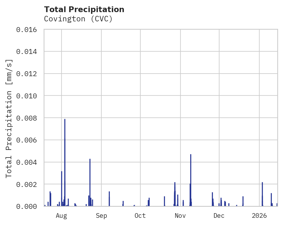 Precipitation obs for Covington