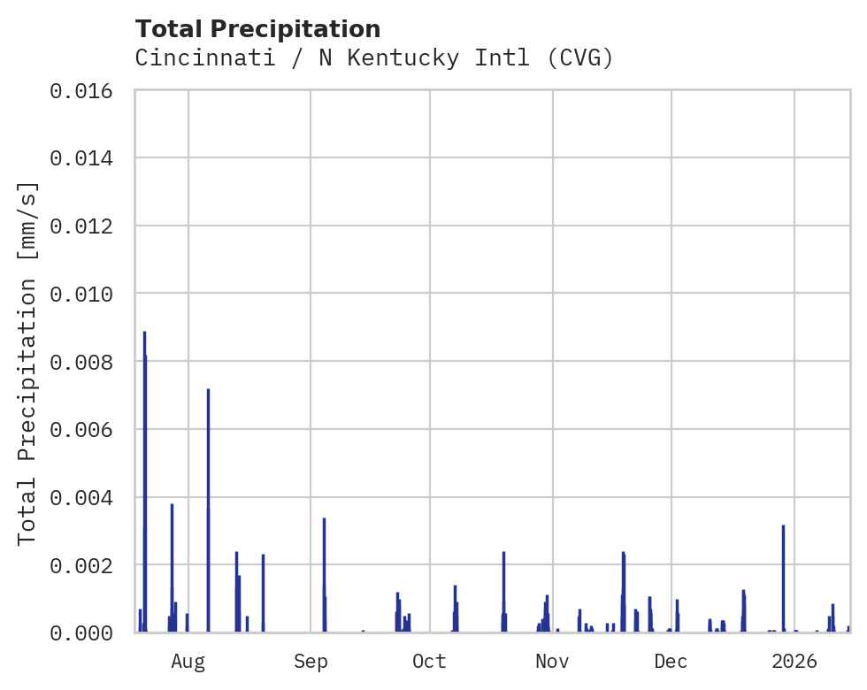 Precipitation obs for Cincinnati / N Kentucky Intl