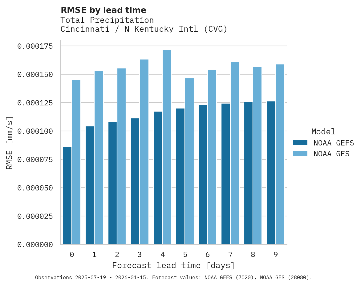 Precipitation RMSE by lead time for Cincinnati / N Kentucky Intl