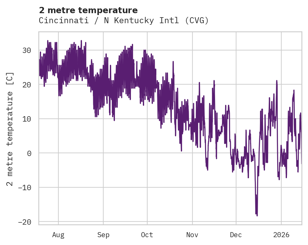Temperature obs for Cincinnati / N Kentucky Intl
