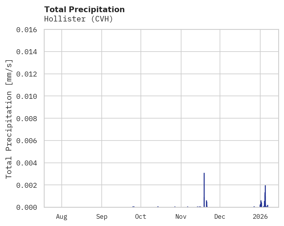 Precipitation obs for Hollister
