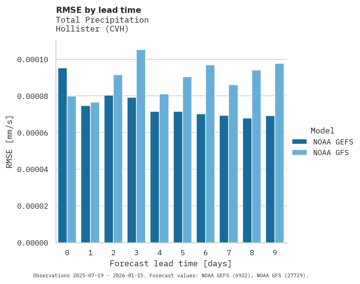Precipitation RMSE by lead time for Hollister