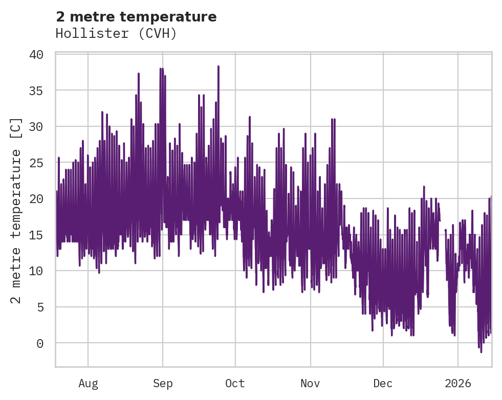 Temperature obs for Hollister
