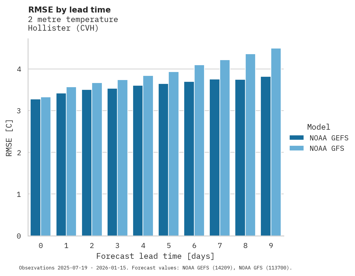 Temperature RMSE by lead time for Hollister