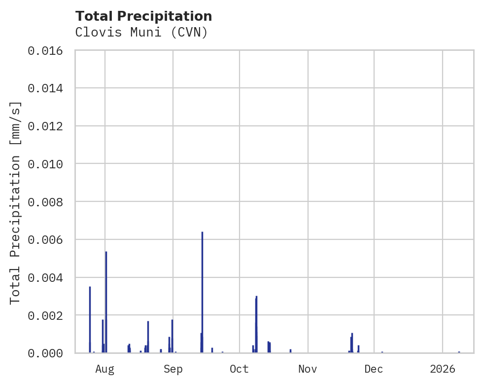 Precipitation obs for Clovis Muni