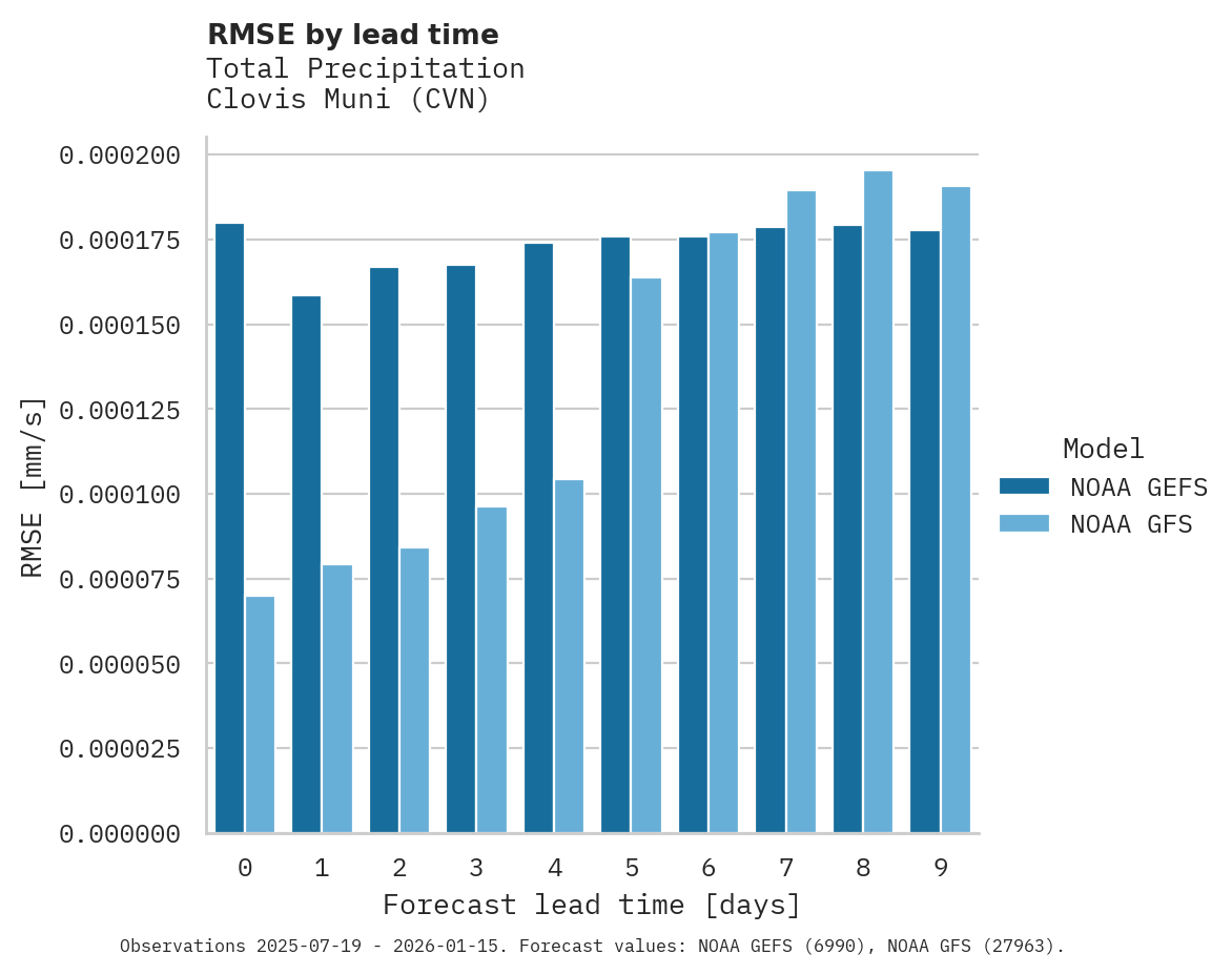 Precipitation RMSE by lead time for Clovis Muni