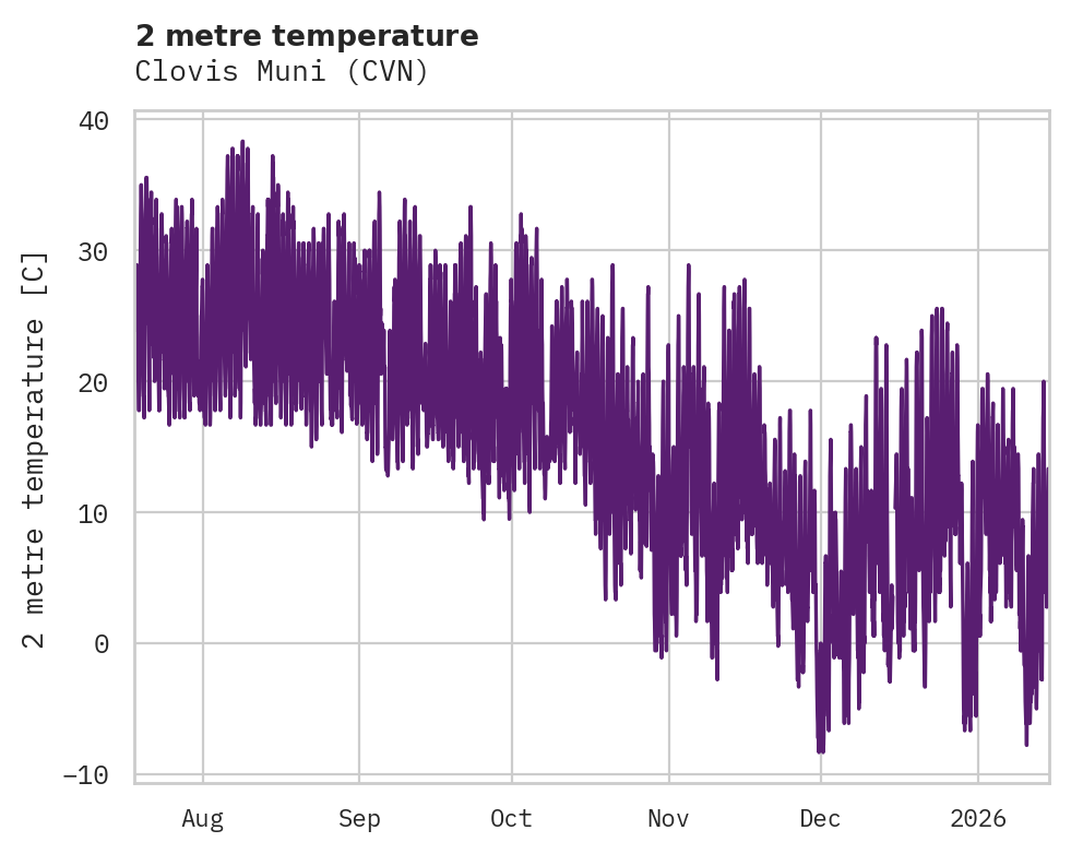 Temperature obs for Clovis Muni