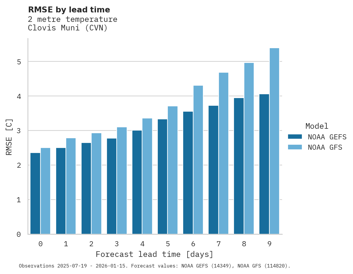 Temperature RMSE by lead time for Clovis Muni