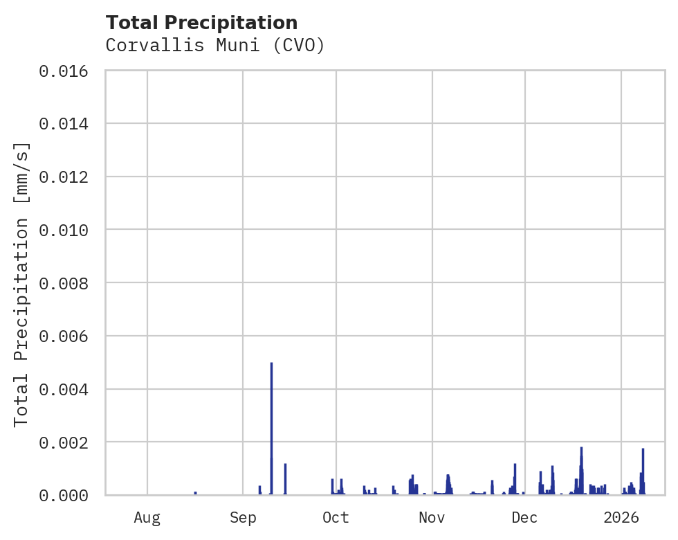 Precipitation obs for Corvallis Muni
