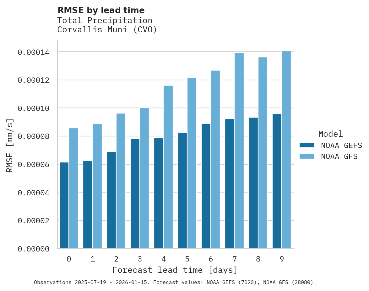 Precipitation RMSE by lead time for Corvallis Muni