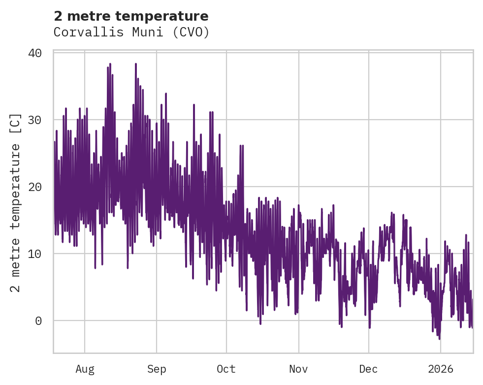 Temperature obs for Corvallis Muni
