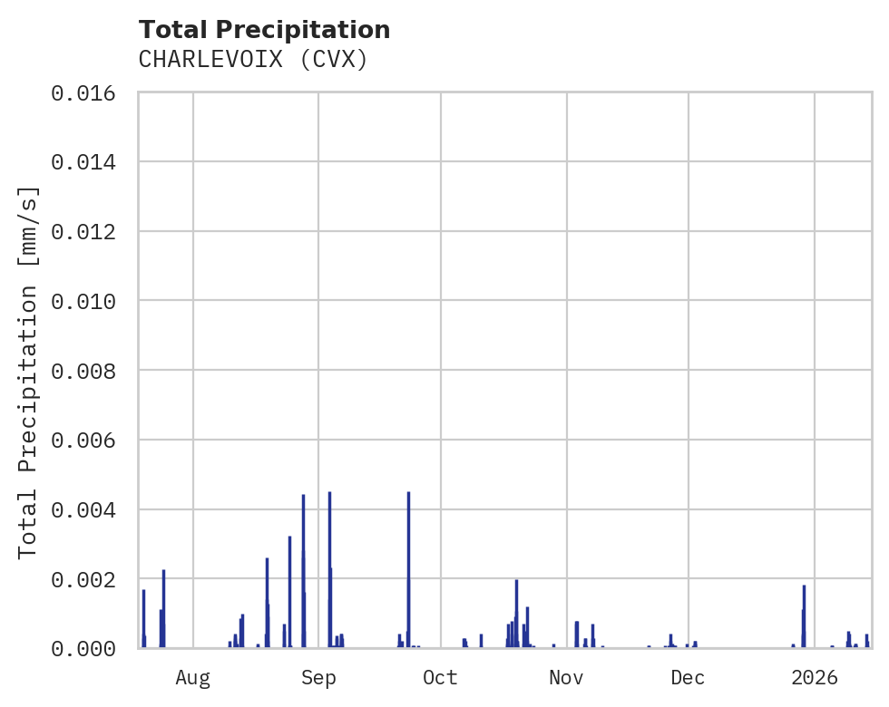 Precipitation obs for CHARLEVOIX