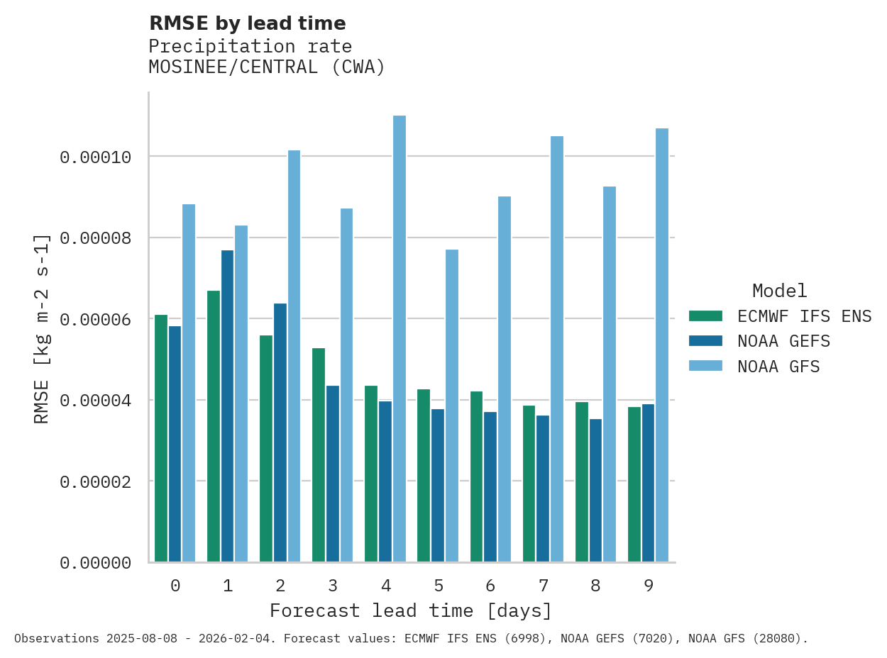 Precipitation RMSE by lead time for MOSINEE/CENTRAL
