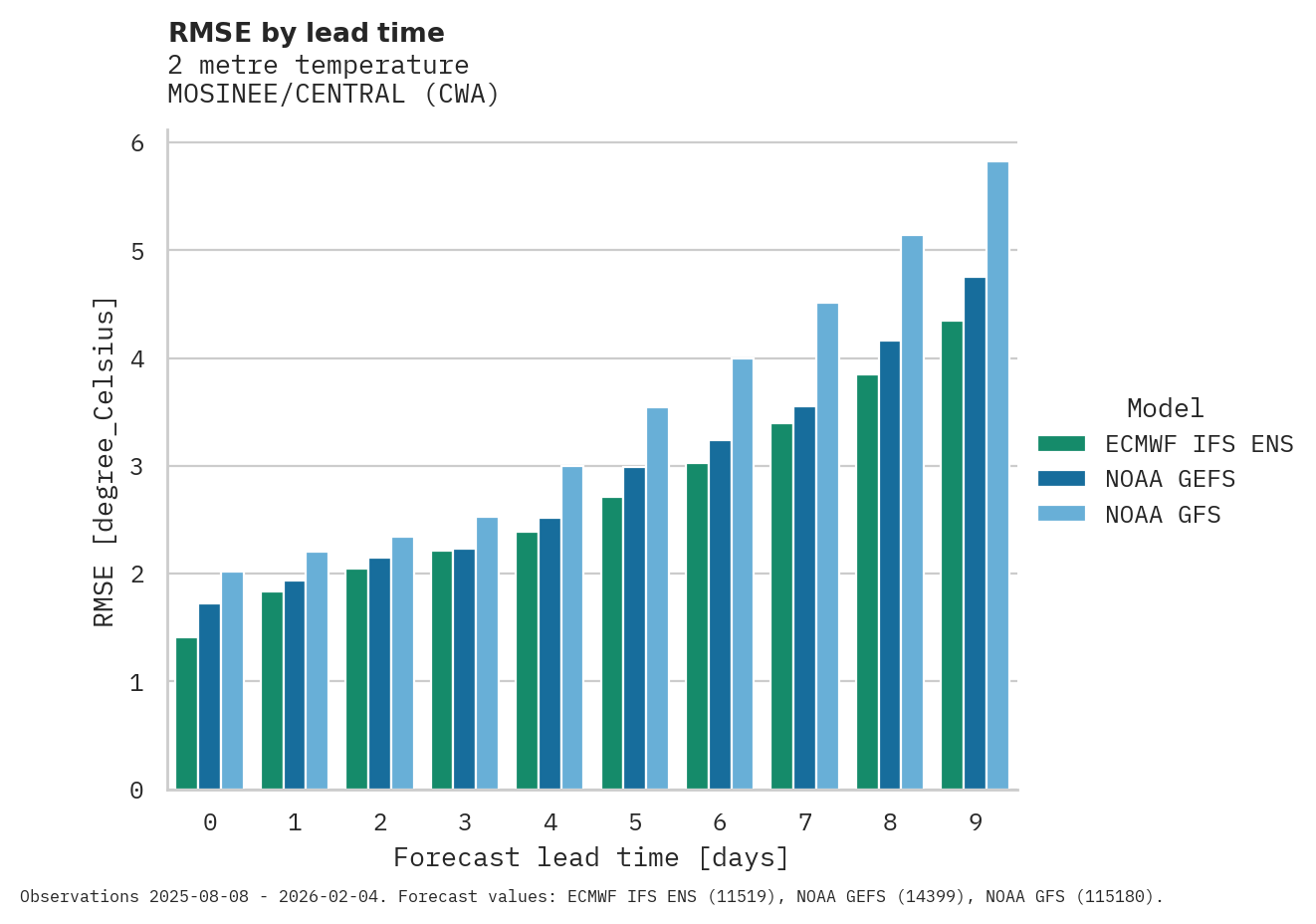 Temperature RMSE by lead time for MOSINEE/CENTRAL