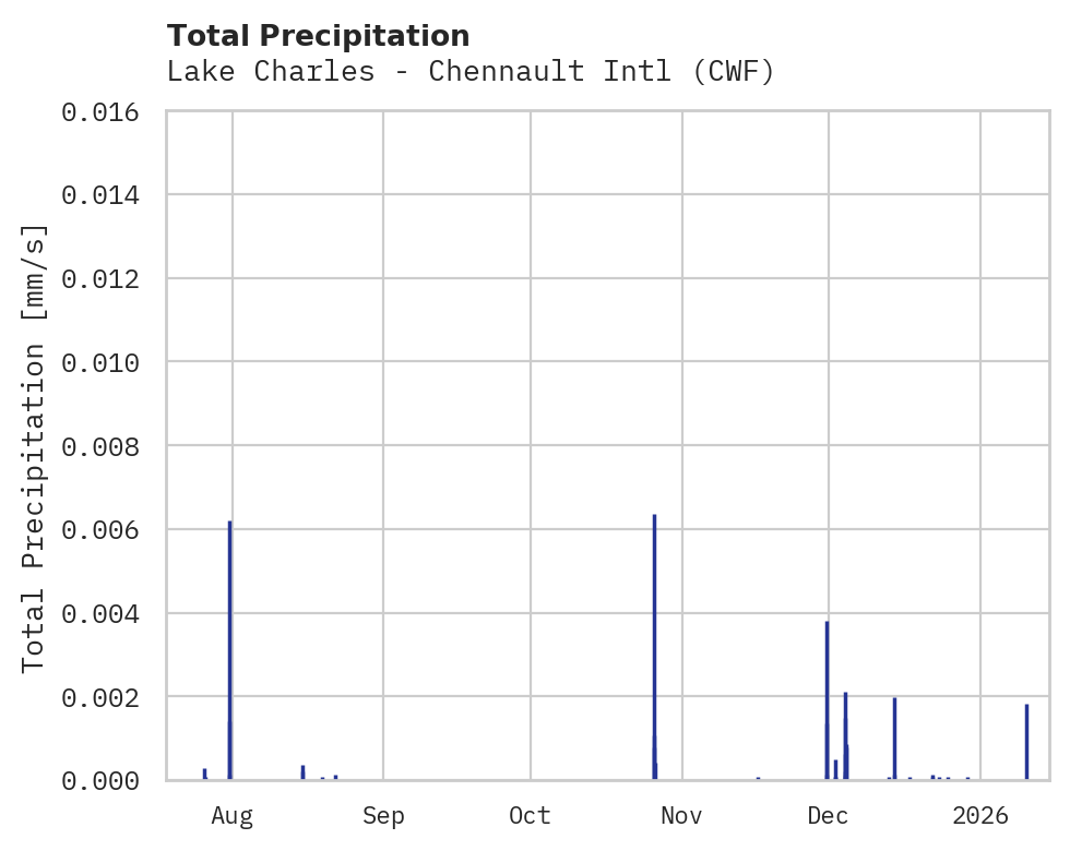 Precipitation obs for Lake Charles - Chennault Intl