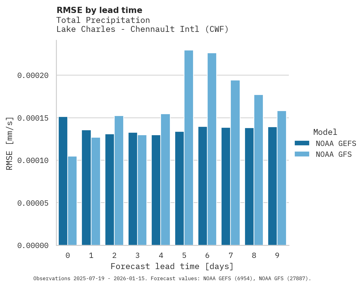 Precipitation RMSE by lead time for Lake Charles - Chennault Intl
