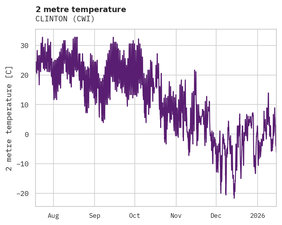 Temperature obs for CLINTON