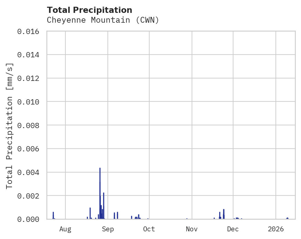 Precipitation obs for Cheyenne Mountain