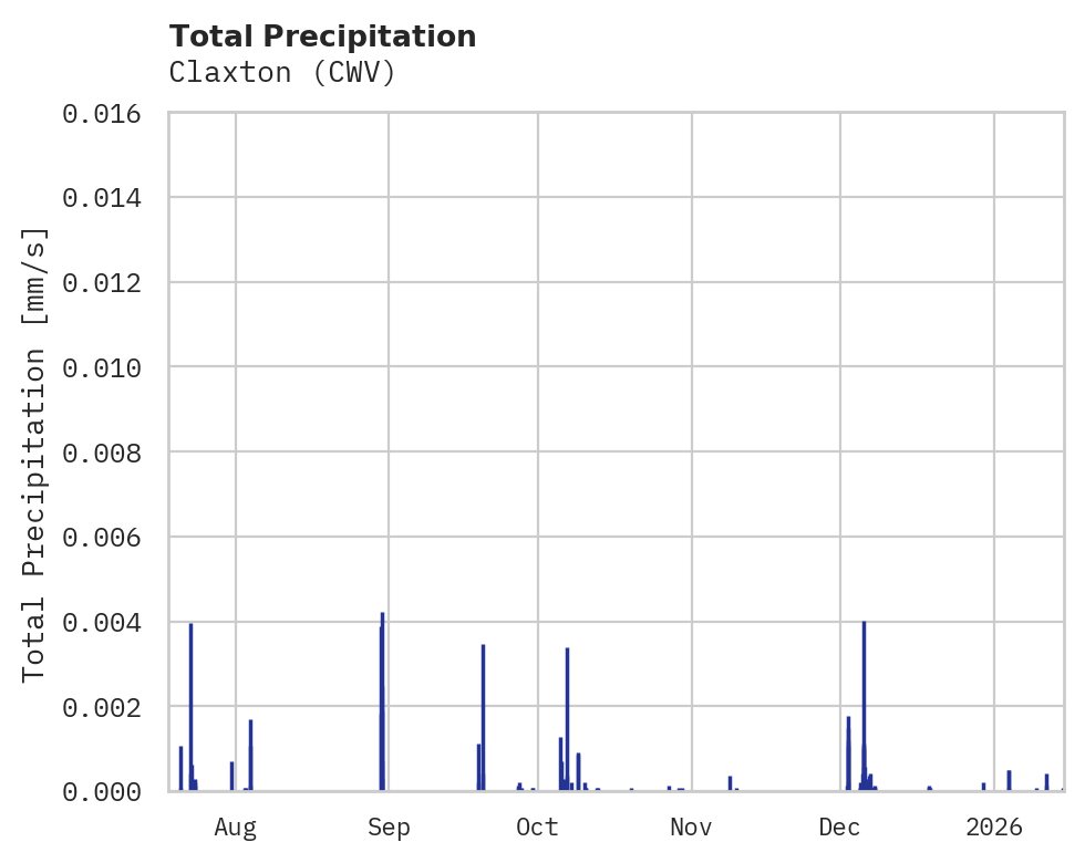 Precipitation obs for Claxton