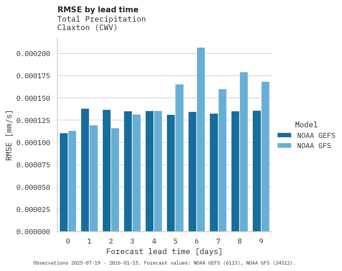 Precipitation RMSE by lead time for Claxton