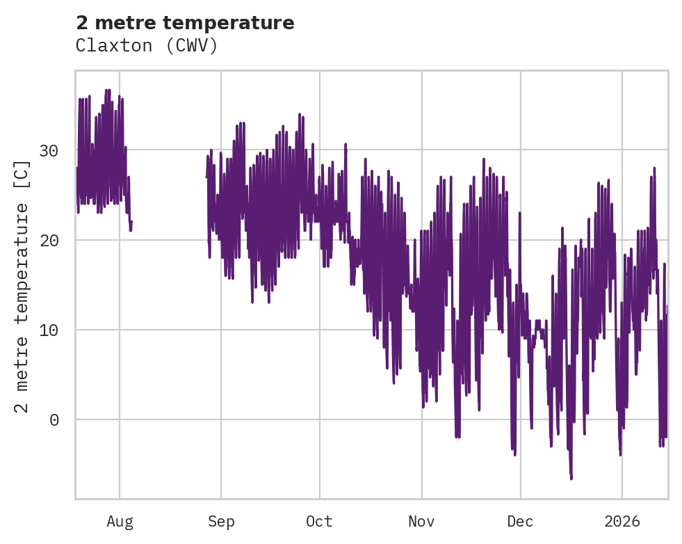 Temperature obs for Claxton
