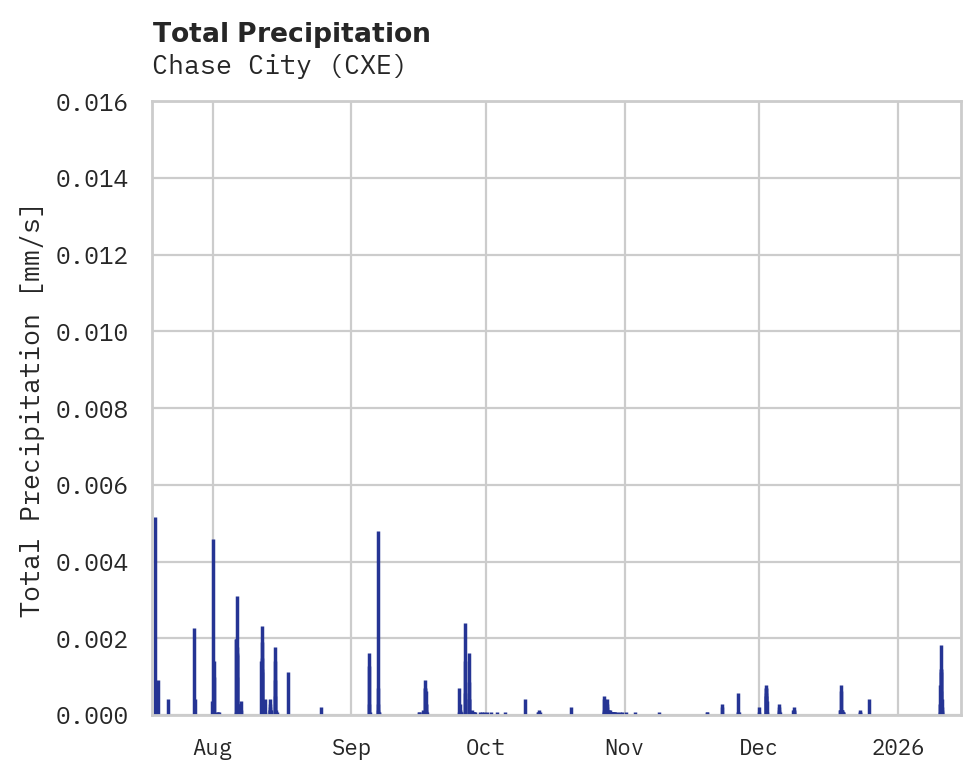 Precipitation obs for Chase City