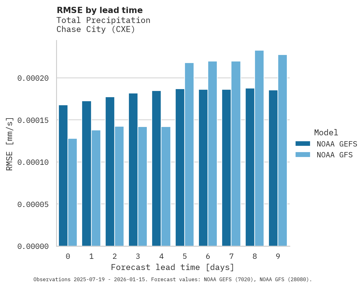 Precipitation RMSE by lead time for Chase City