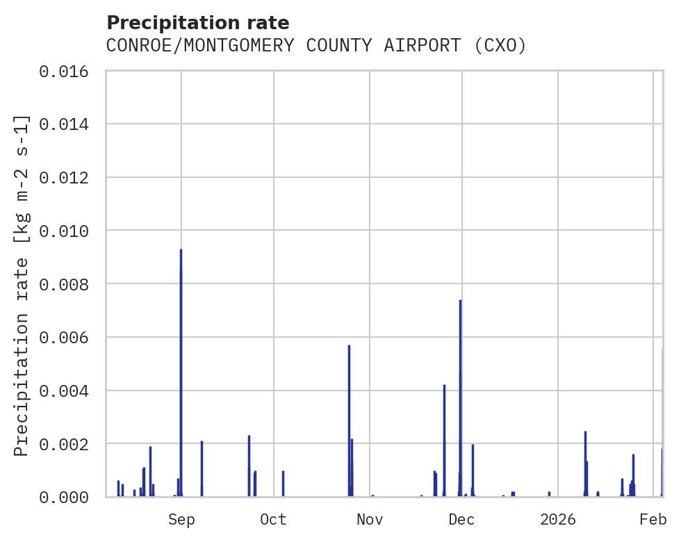 Precipitation obs for CONROE/MONTGOMERY COUNTY AIRPORT