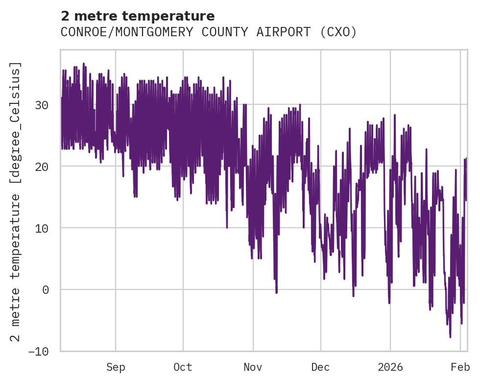 Temperature obs for CONROE/MONTGOMERY COUNTY AIRPORT