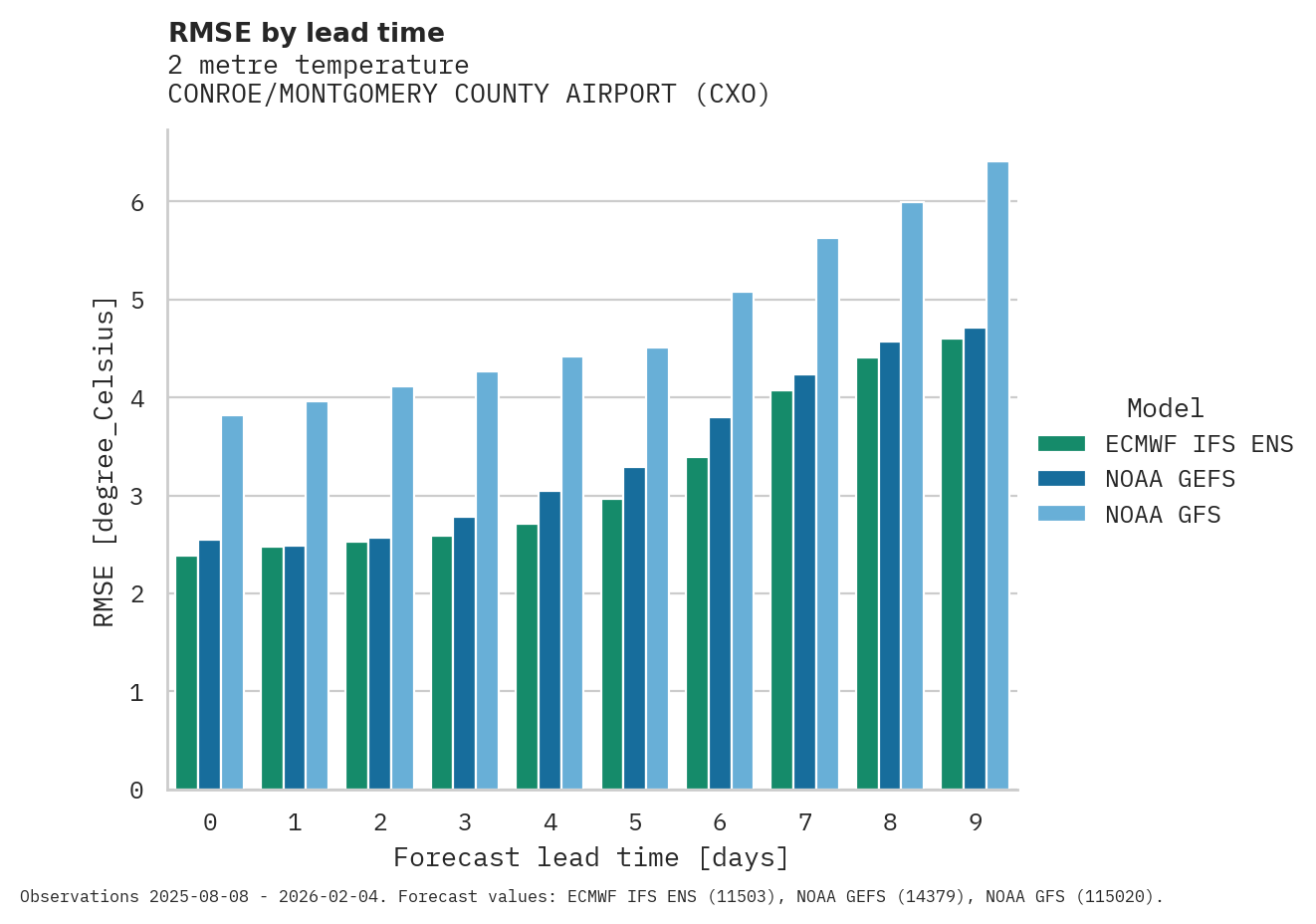 Temperature RMSE by lead time for CONROE/MONTGOMERY COUNTY AIRPORT