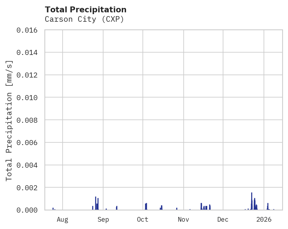 Precipitation obs for Carson City
