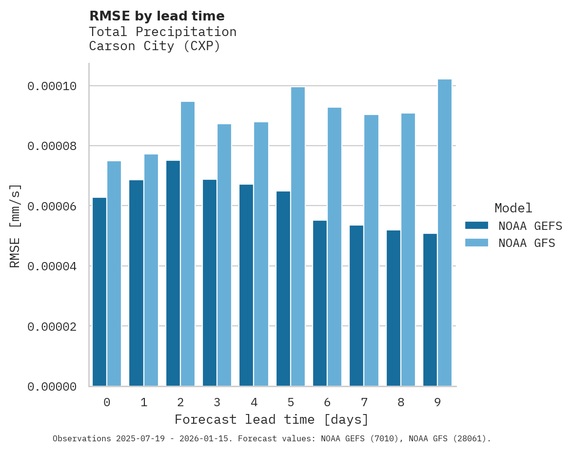 Precipitation RMSE by lead time for Carson City