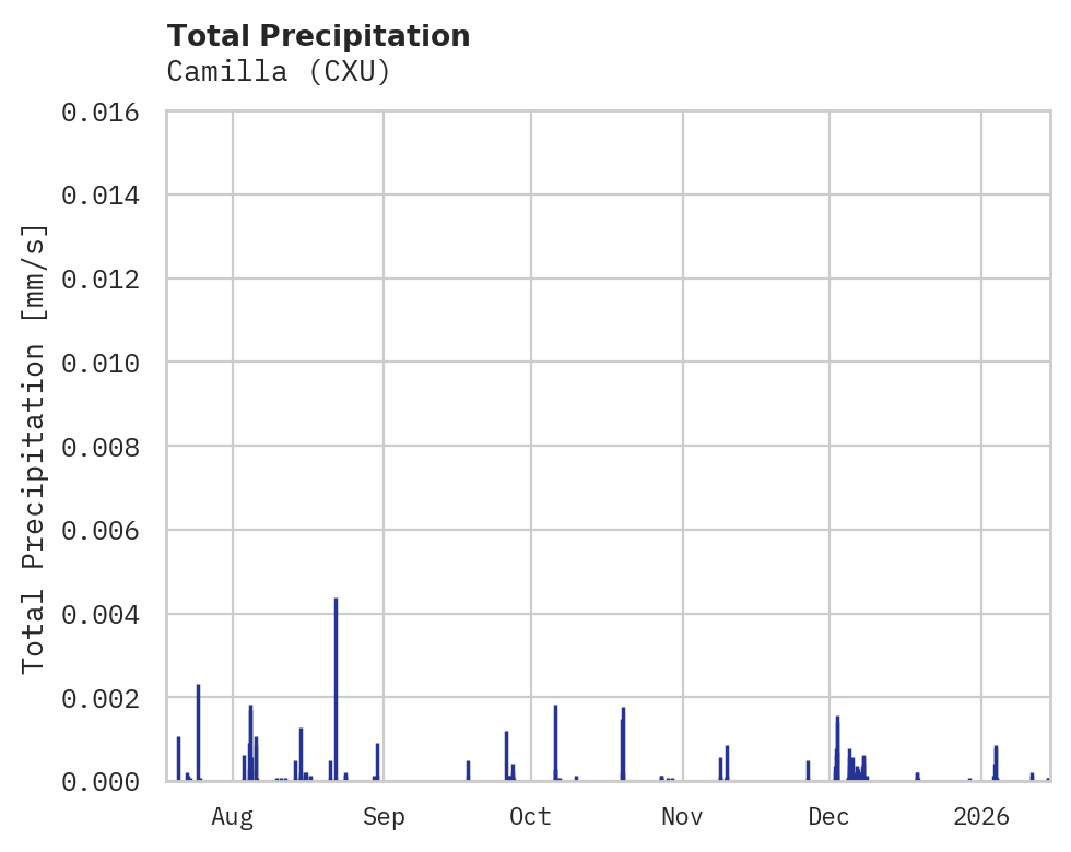 Precipitation obs for Camilla