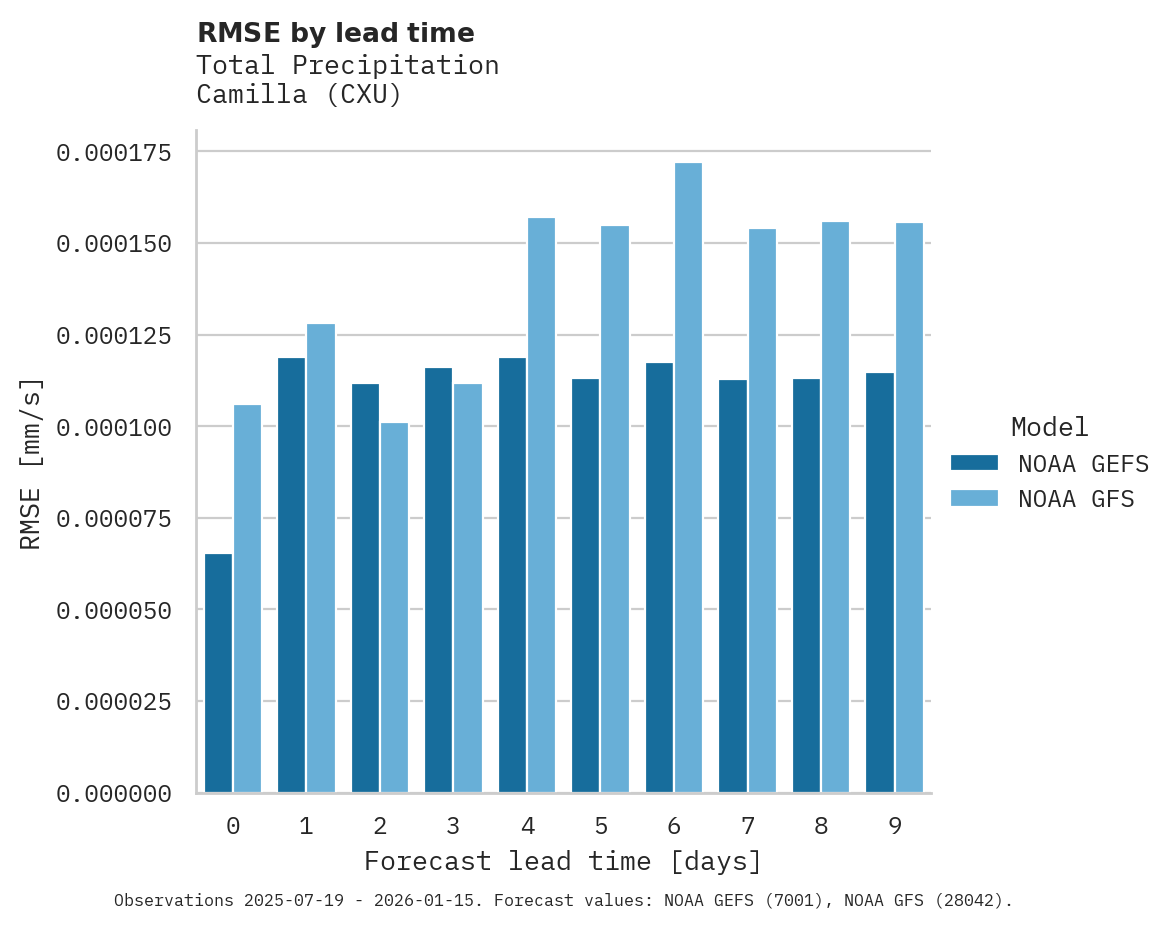 Precipitation RMSE by lead time for Camilla