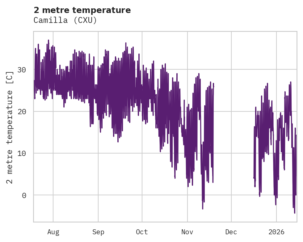 Temperature obs for Camilla
