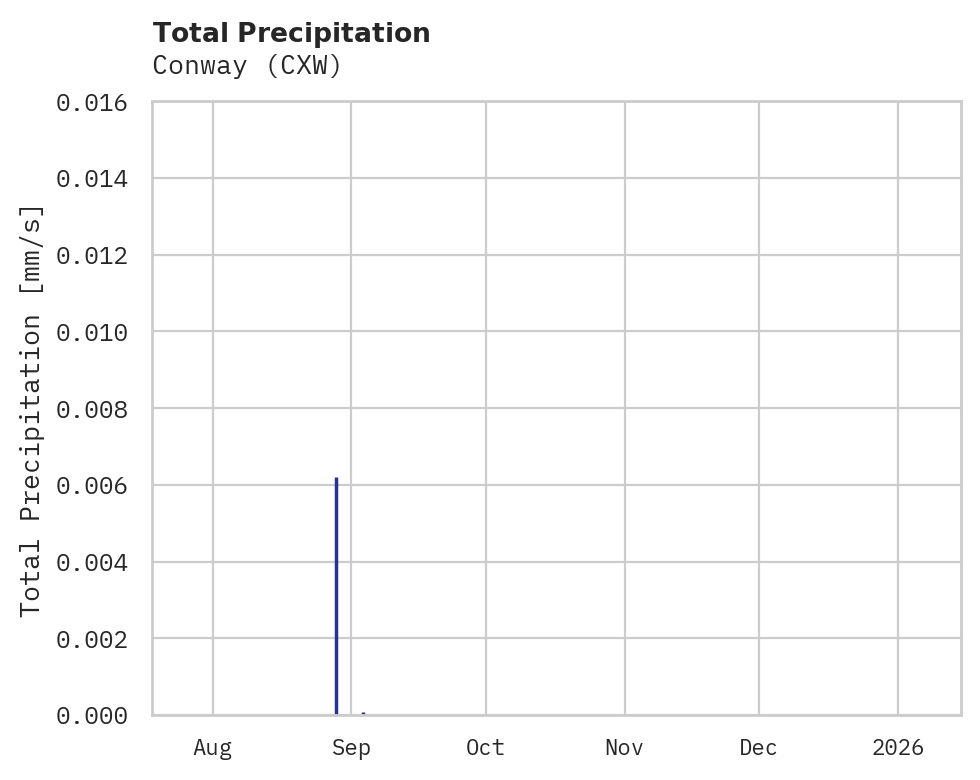 Precipitation obs for Conway