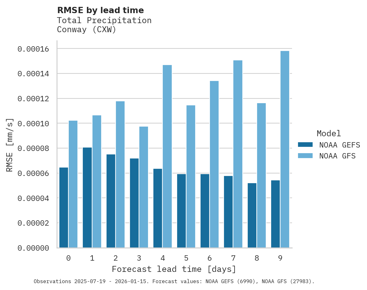 Precipitation RMSE by lead time for Conway