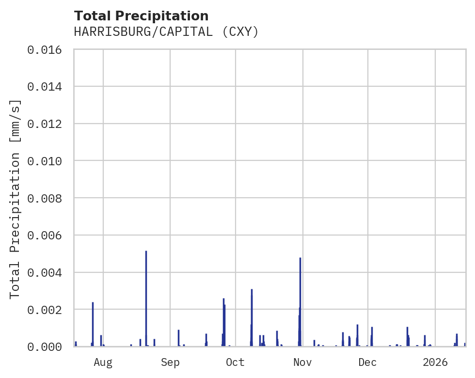 Precipitation obs for HARRISBURG/CAPITAL