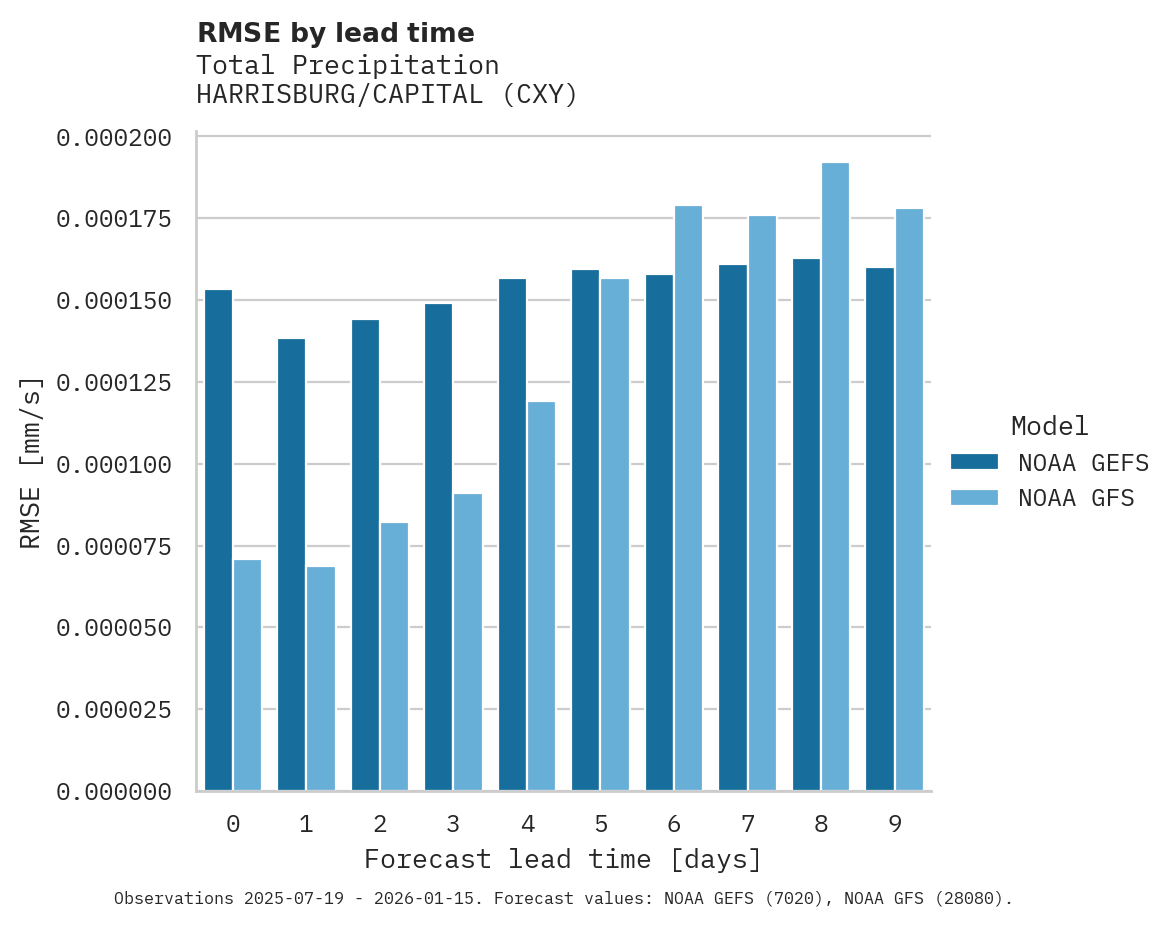 Precipitation RMSE by lead time for HARRISBURG/CAPITAL