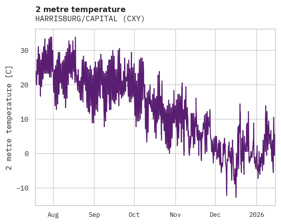 Temperature obs for HARRISBURG/CAPITAL