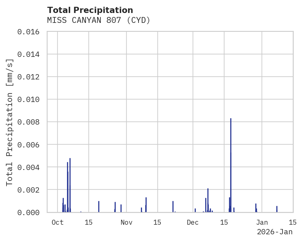 Precipitation obs for MISS CANYAN 807