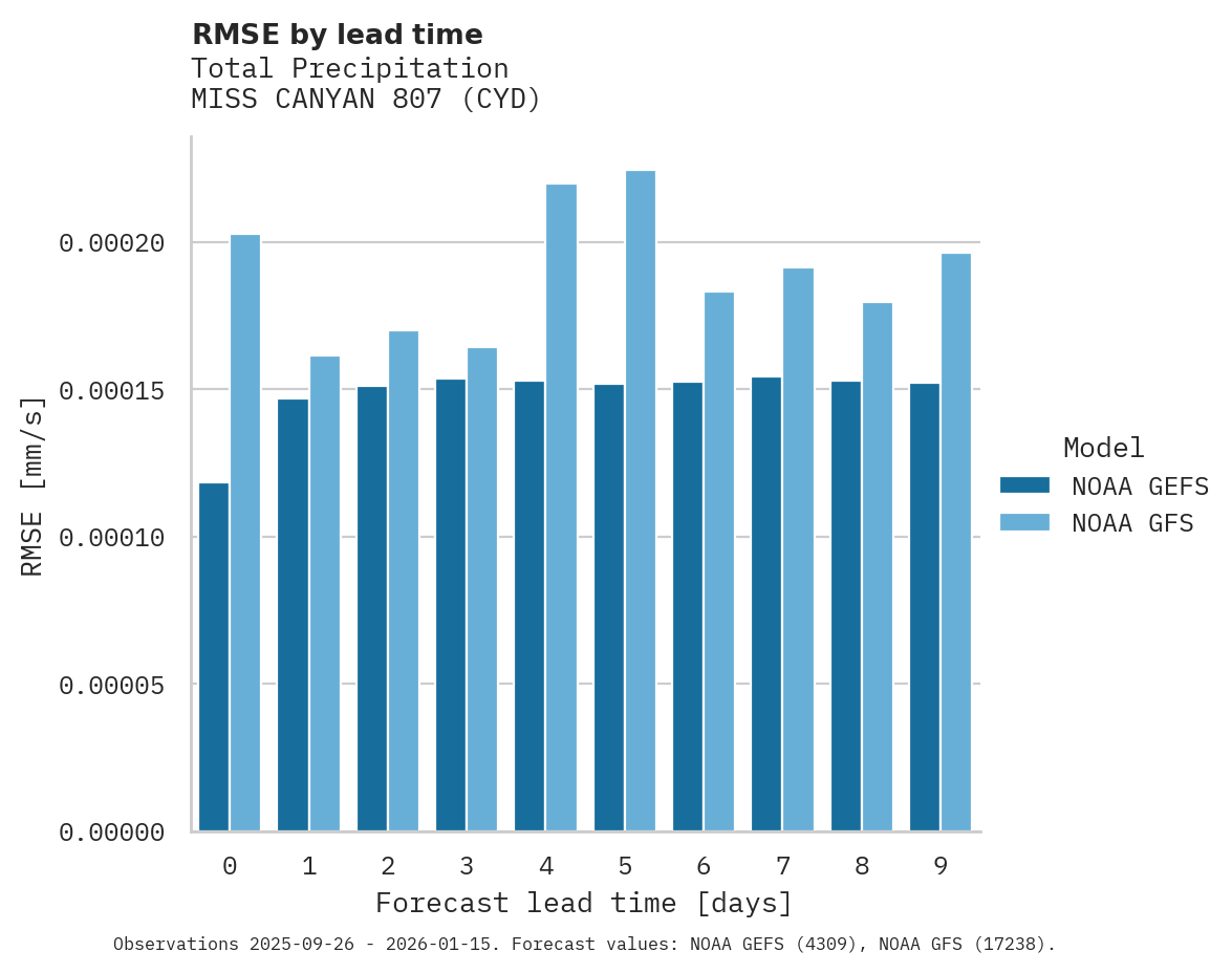 Precipitation RMSE by lead time for MISS CANYAN 807