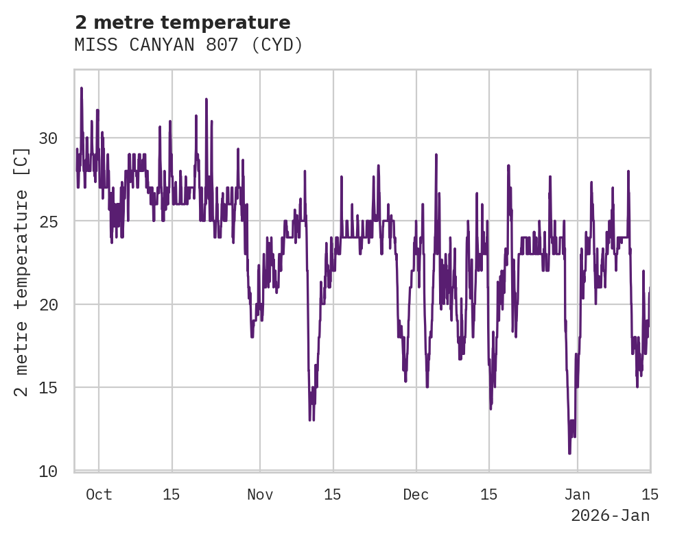 Temperature obs for MISS CANYAN 807