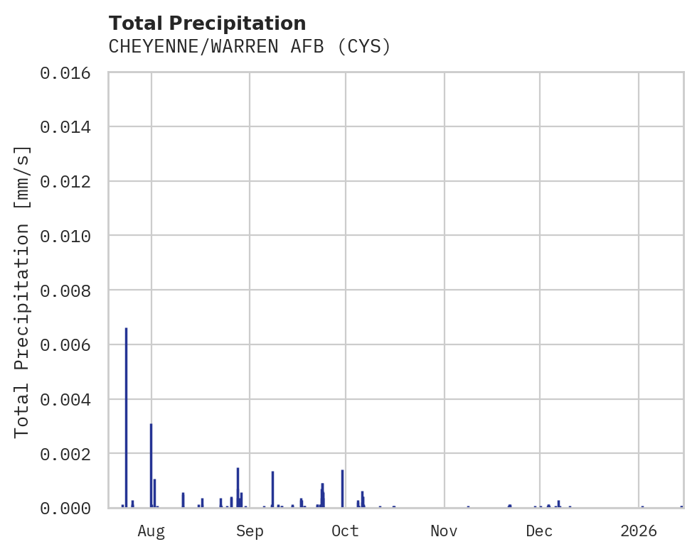 Precipitation obs for CHEYENNE/WARREN AFB