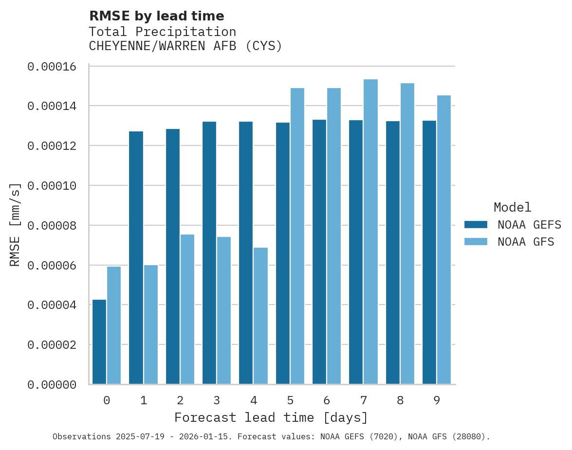 Precipitation RMSE by lead time for CHEYENNE/WARREN AFB