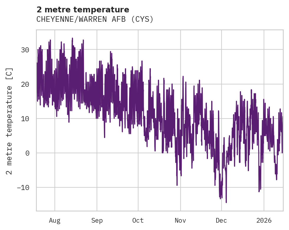 Temperature obs for CHEYENNE/WARREN AFB