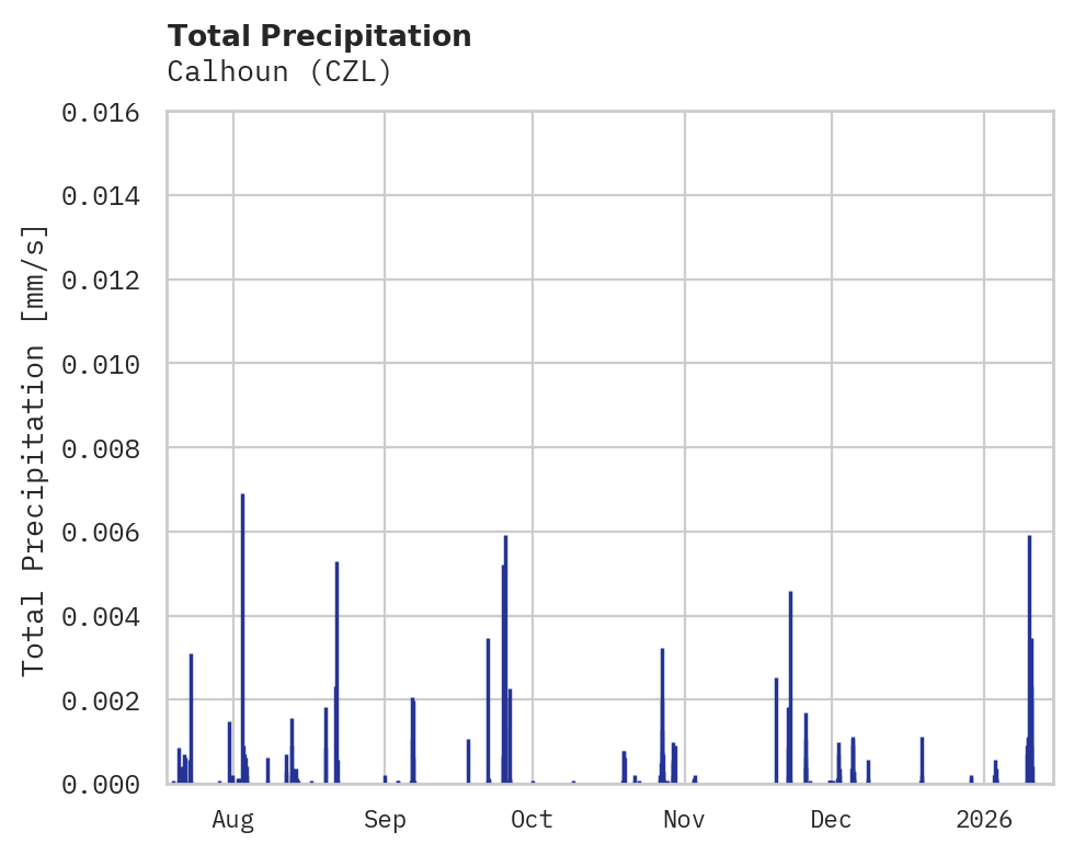 Precipitation obs for Calhoun